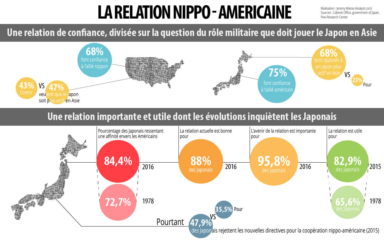 Datavisualisation : la Relation nippo-américaine